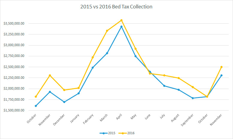 Bed Tax